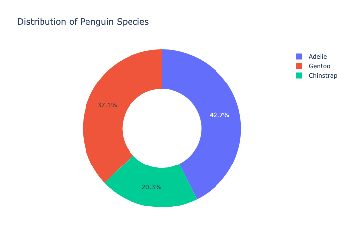 penguin species distribution